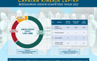 Capaikan Kinerja LSP-KP tahun 2022