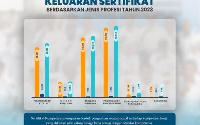 Hasil Capaian Kinerja Lembaga Sertifikasi Profesi Kelautan dan Perikanan (LSP-KP) Tahun 2023