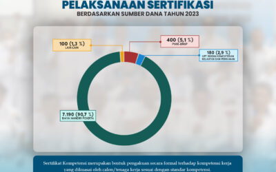 Capaian Kinerja Lembaga Sertifikasi Profesi Kelautan dan Perikanan (LSP-KP) Tahun 2023