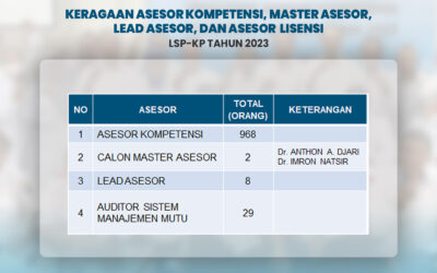 Hasil Capaian Kinerja Lembaga Sertifikasi Profesi Kelautan dan Perikanan (LSP-KP) Tahun 2023